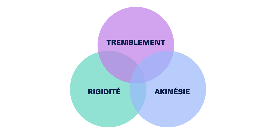 La « triade parkinsonienne » 